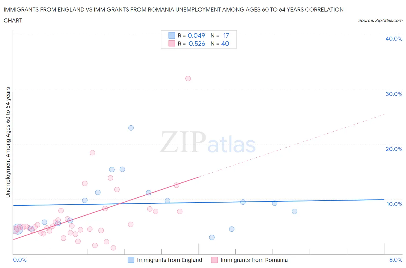 Immigrants from England vs Immigrants from Romania Unemployment Among Ages 60 to 64 years