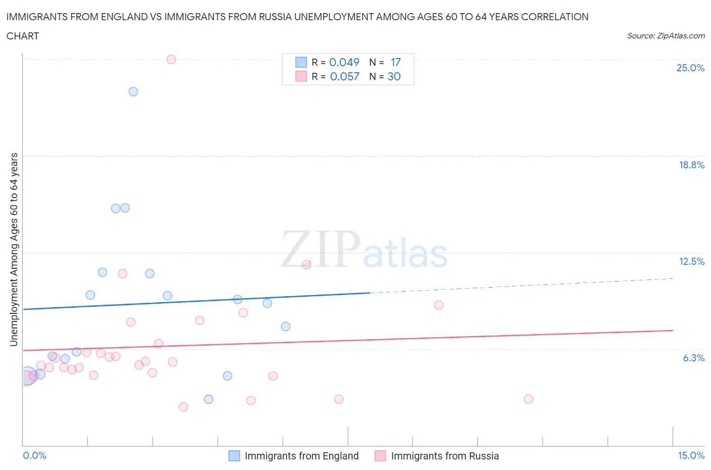 Immigrants from England vs Immigrants from Russia Unemployment Among Ages 60 to 64 years