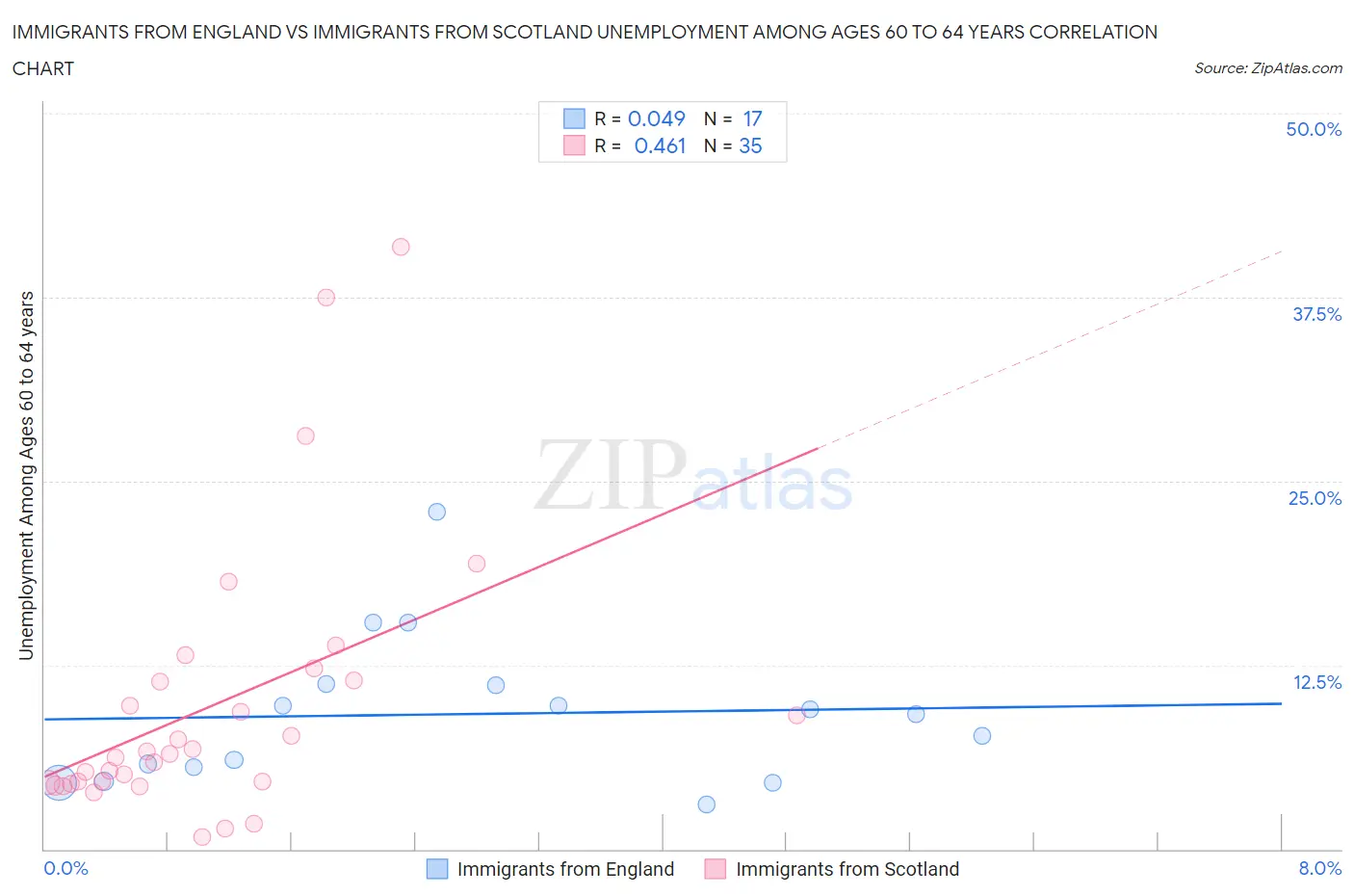 Immigrants from England vs Immigrants from Scotland Unemployment Among Ages 60 to 64 years
