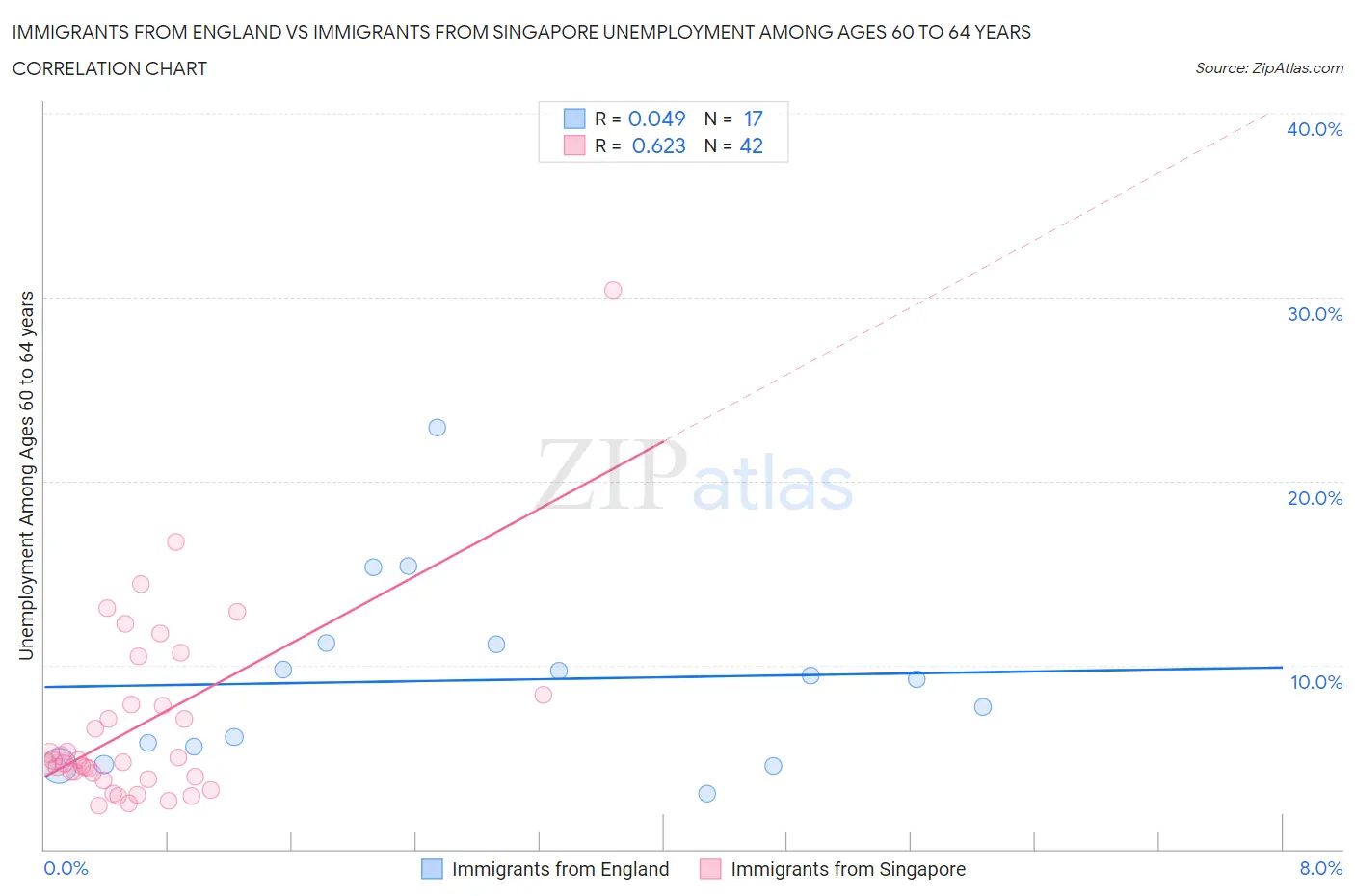 Immigrants from England vs Immigrants from Singapore Unemployment Among Ages 60 to 64 years