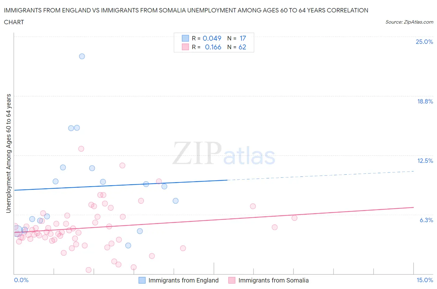 Immigrants from England vs Immigrants from Somalia Unemployment Among Ages 60 to 64 years