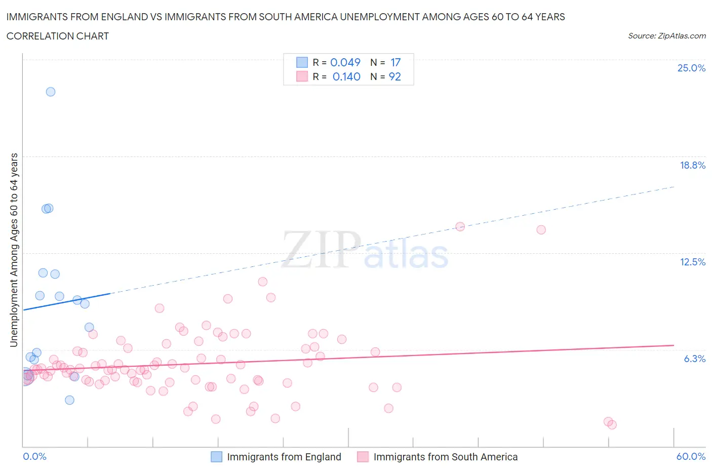 Immigrants from England vs Immigrants from South America Unemployment Among Ages 60 to 64 years