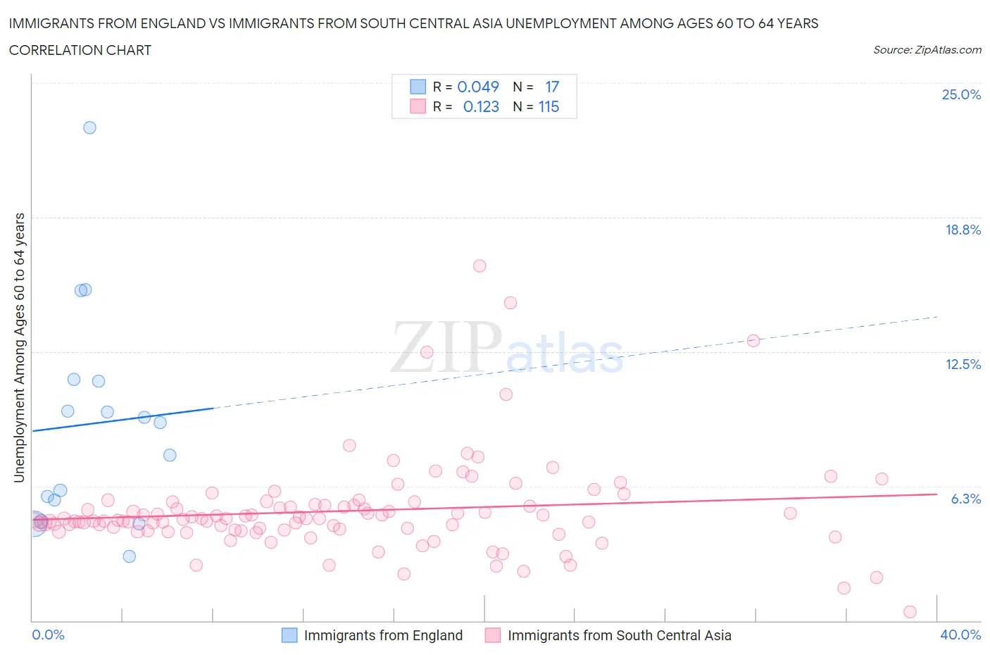 Immigrants from England vs Immigrants from South Central Asia Unemployment Among Ages 60 to 64 years