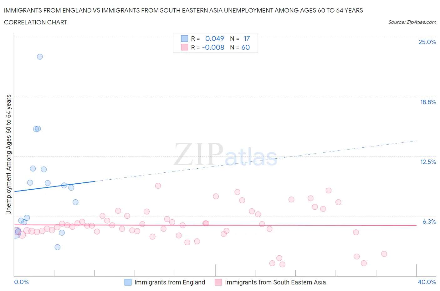 Immigrants from England vs Immigrants from South Eastern Asia Unemployment Among Ages 60 to 64 years