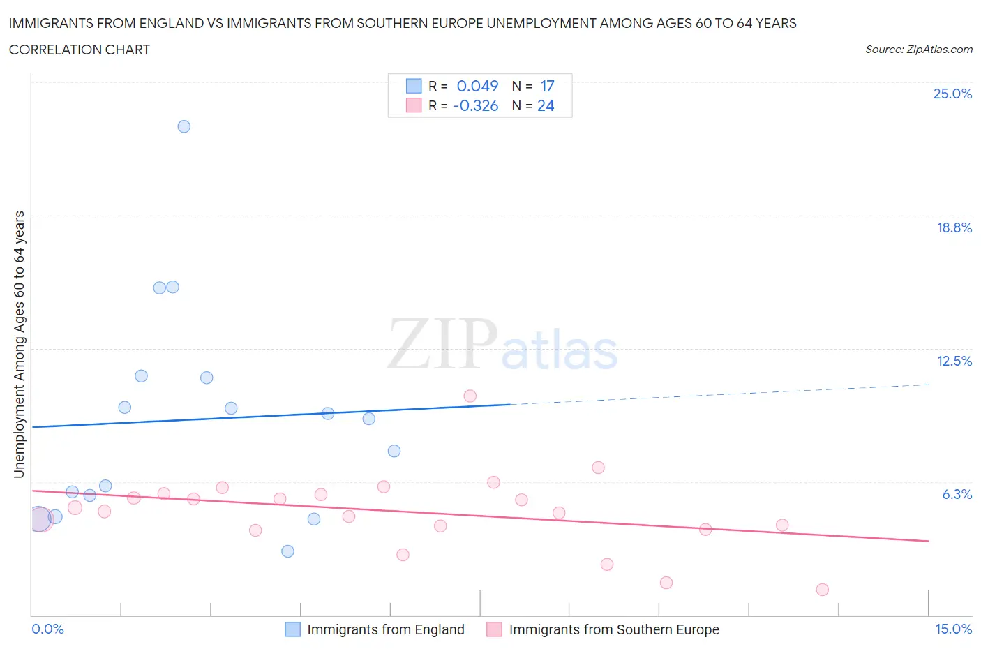 Immigrants from England vs Immigrants from Southern Europe Unemployment Among Ages 60 to 64 years
