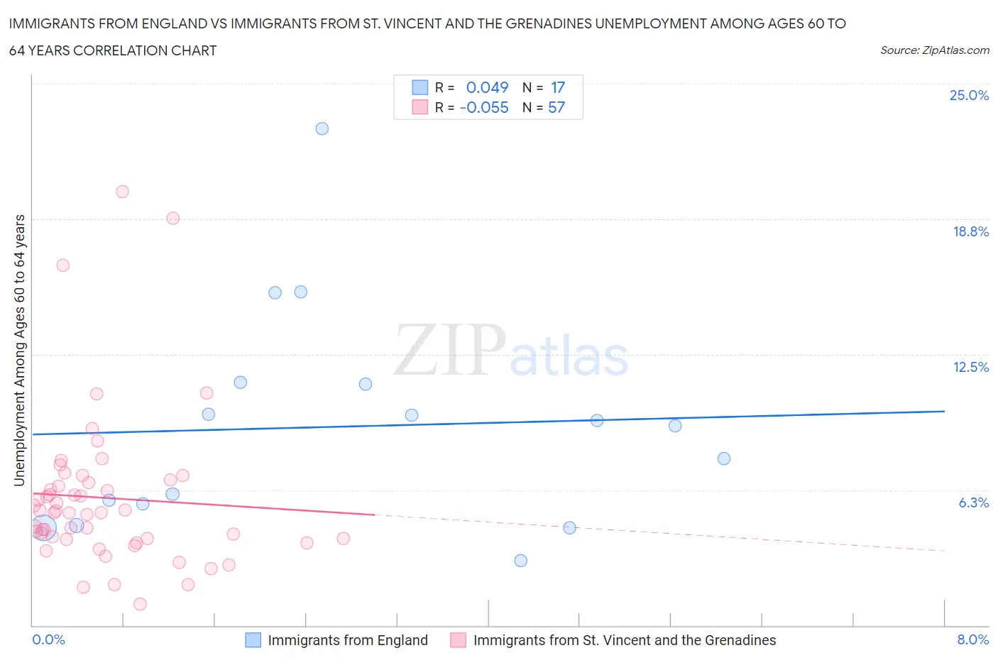 Immigrants from England vs Immigrants from St. Vincent and the Grenadines Unemployment Among Ages 60 to 64 years
