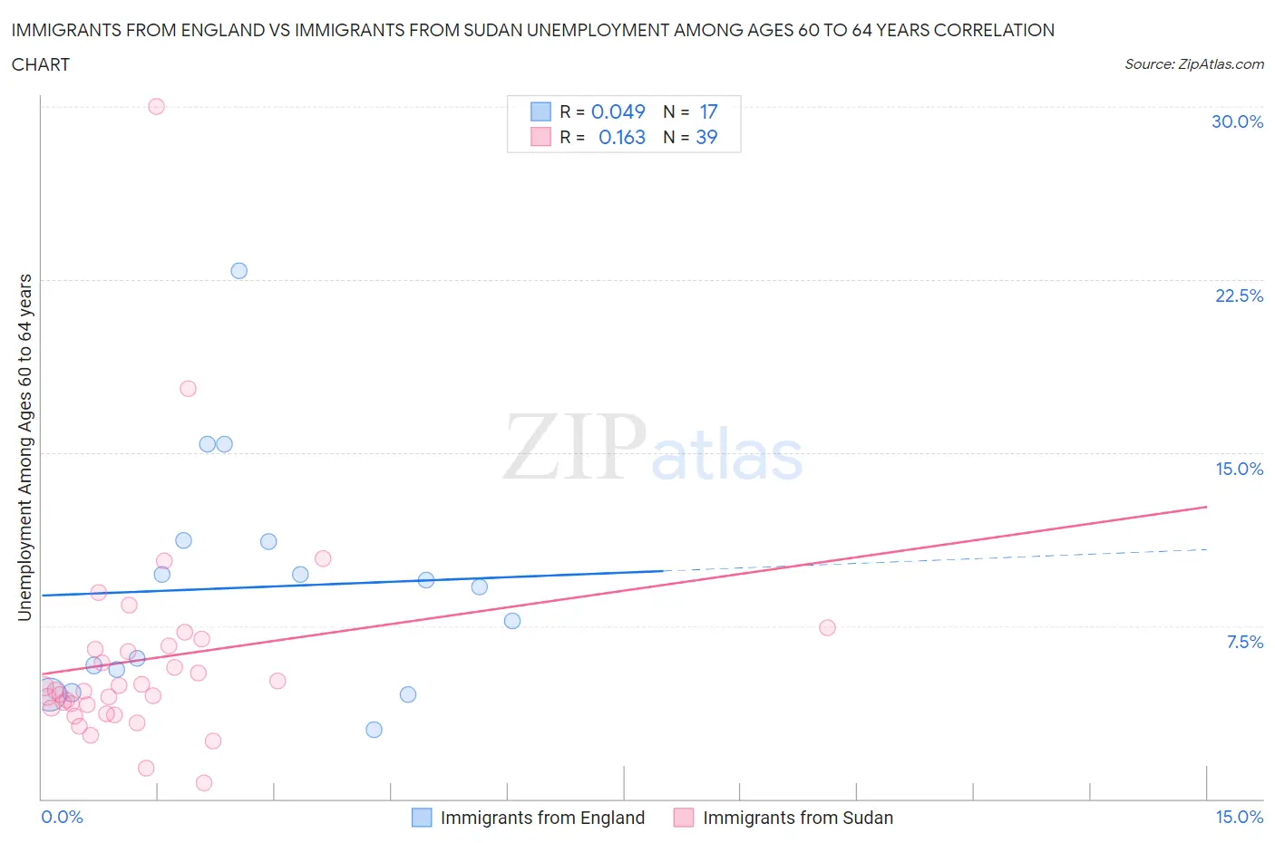 Immigrants from England vs Immigrants from Sudan Unemployment Among Ages 60 to 64 years