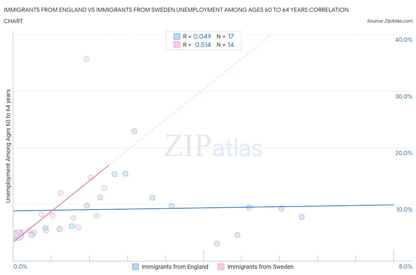Immigrants from England vs Immigrants from Sweden Unemployment Among Ages 60 to 64 years