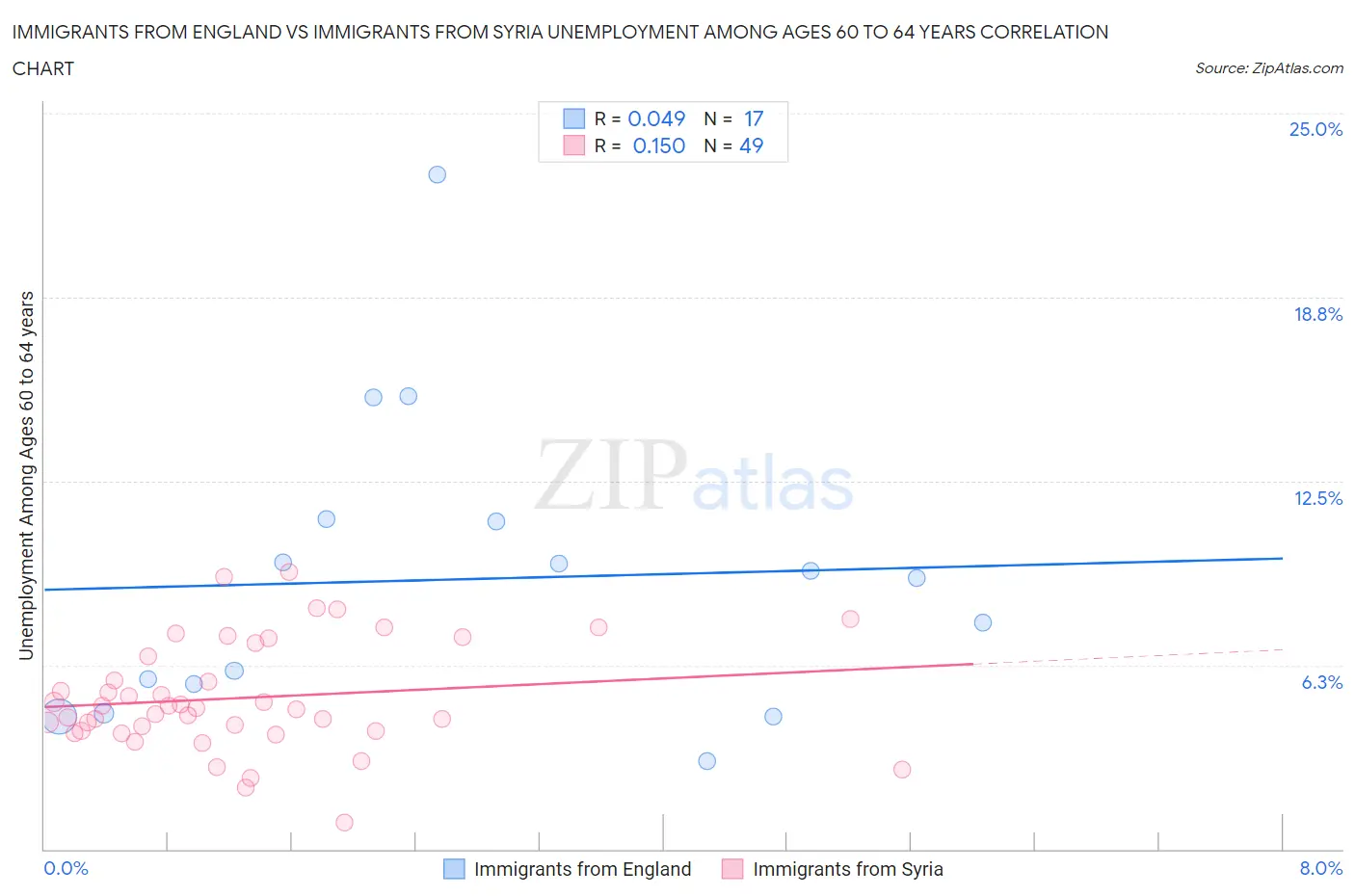 Immigrants from England vs Immigrants from Syria Unemployment Among Ages 60 to 64 years