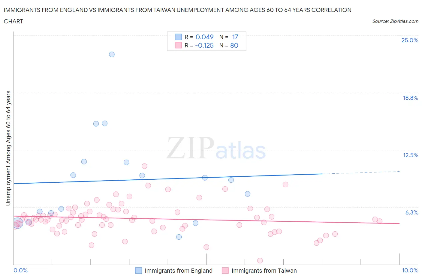 Immigrants from England vs Immigrants from Taiwan Unemployment Among Ages 60 to 64 years