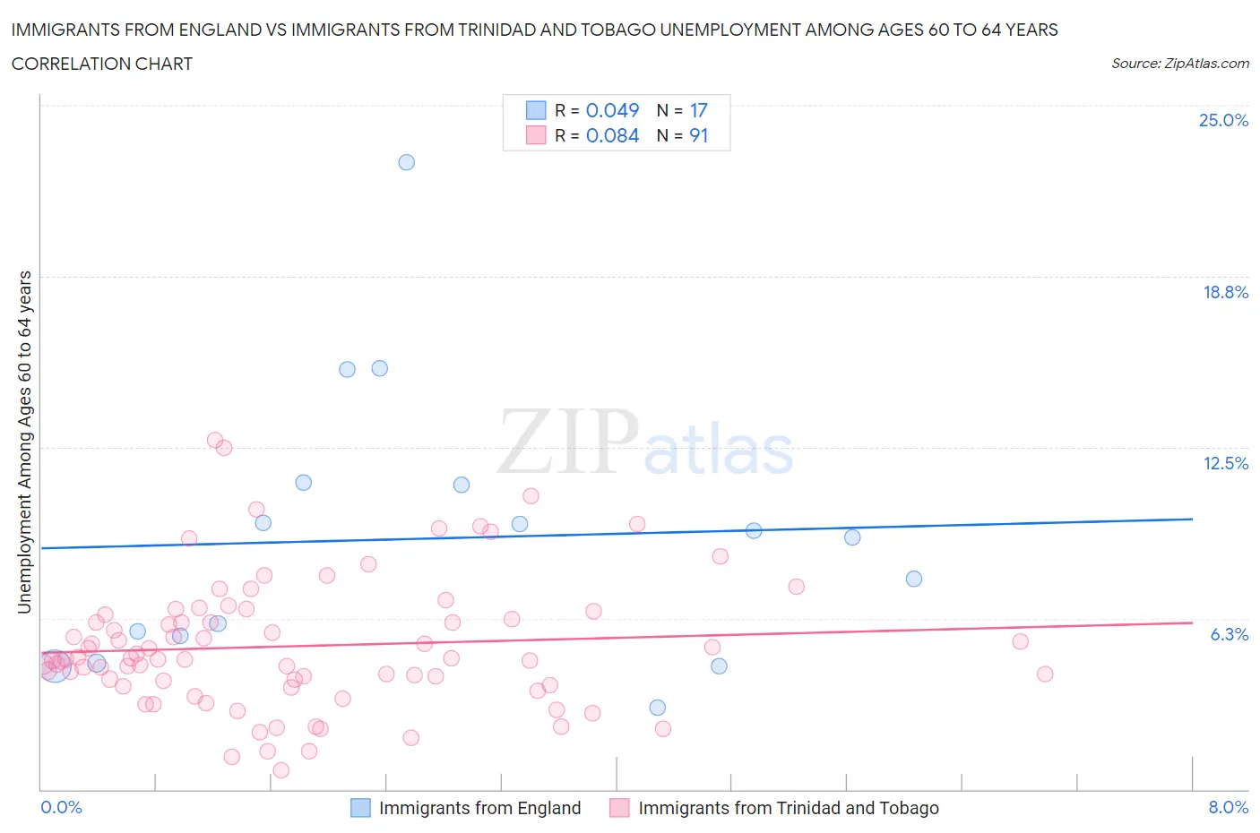 Immigrants from England vs Immigrants from Trinidad and Tobago Unemployment Among Ages 60 to 64 years