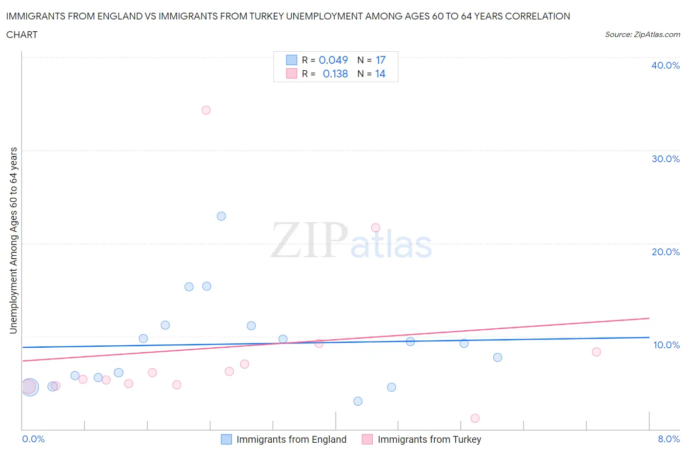 Immigrants from England vs Immigrants from Turkey Unemployment Among Ages 60 to 64 years