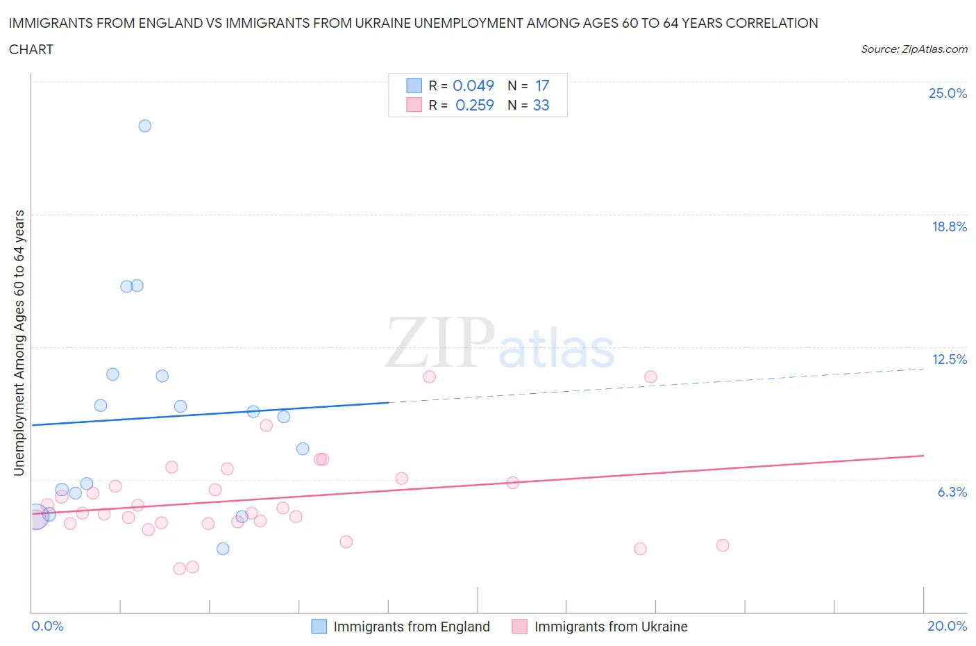 Immigrants from England vs Immigrants from Ukraine Unemployment Among Ages 60 to 64 years