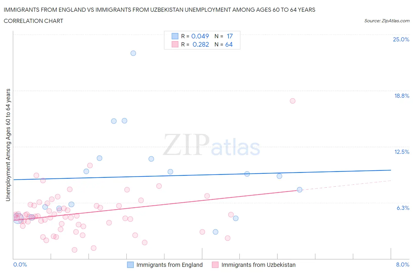 Immigrants from England vs Immigrants from Uzbekistan Unemployment Among Ages 60 to 64 years