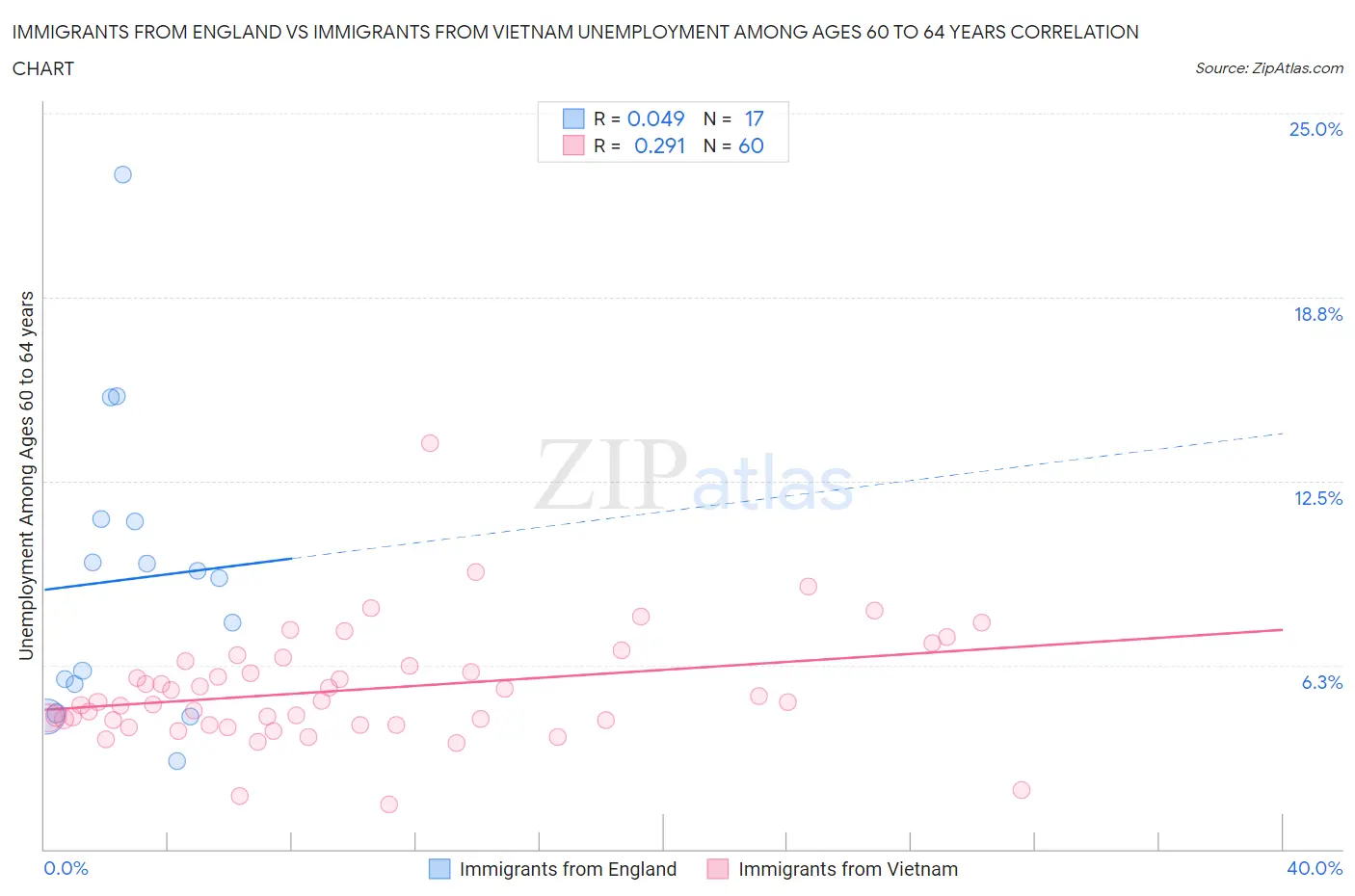 Immigrants from England vs Immigrants from Vietnam Unemployment Among Ages 60 to 64 years