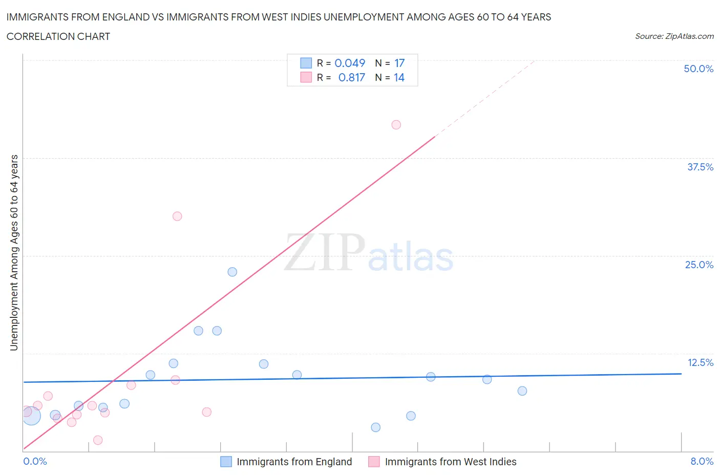 Immigrants from England vs Immigrants from West Indies Unemployment Among Ages 60 to 64 years