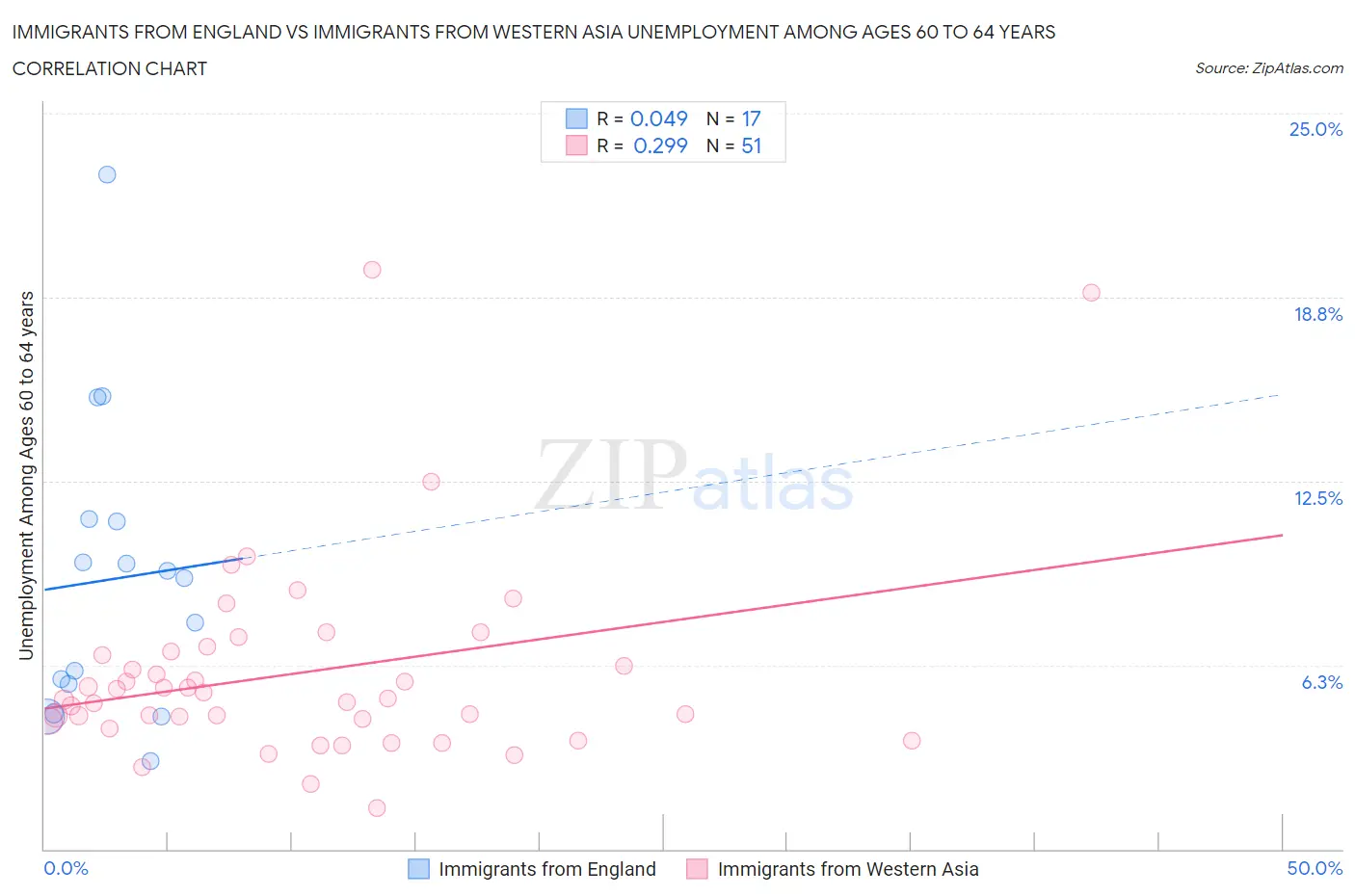 Immigrants from England vs Immigrants from Western Asia Unemployment Among Ages 60 to 64 years