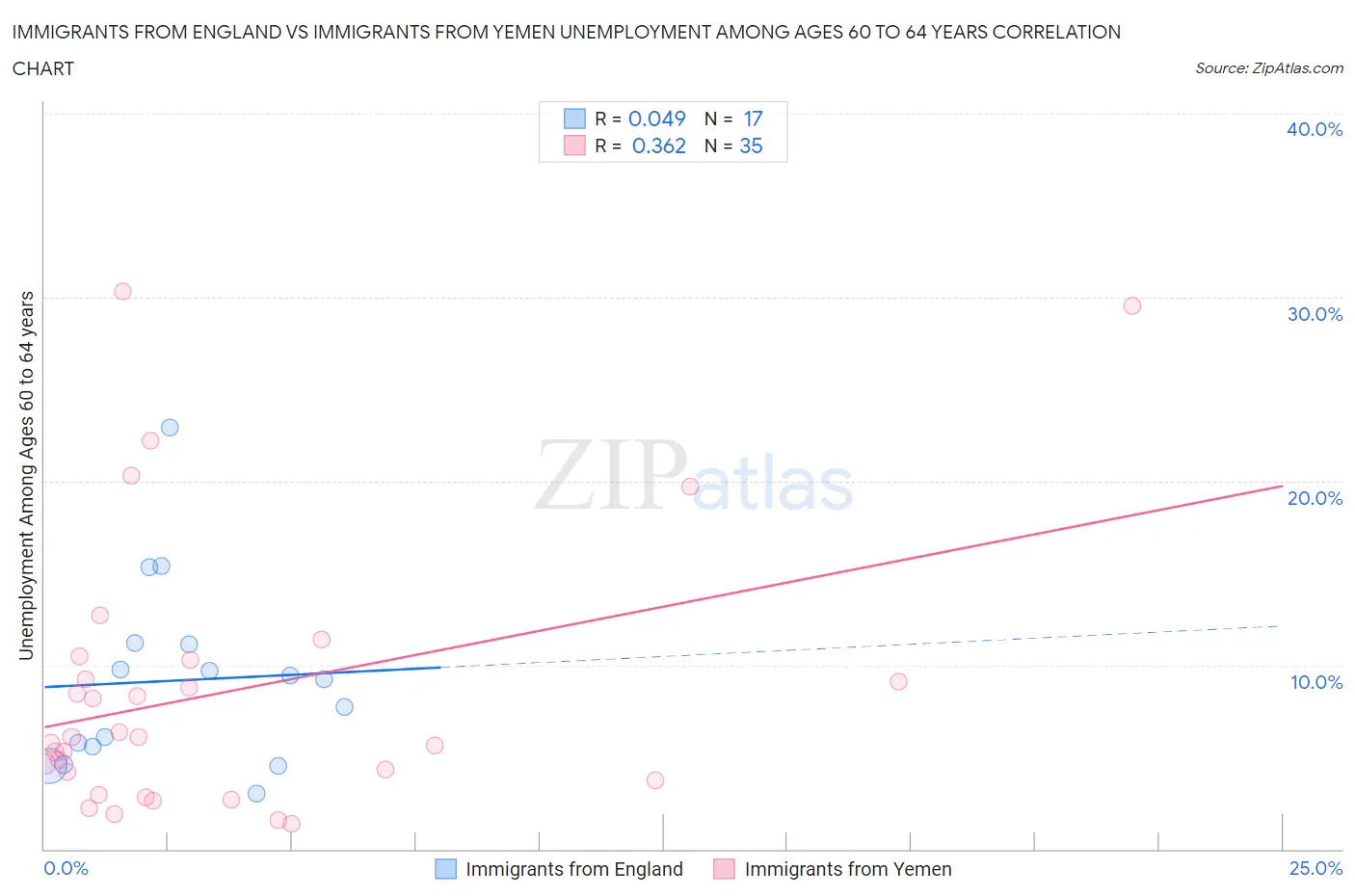 Immigrants from England vs Immigrants from Yemen Unemployment Among Ages 60 to 64 years