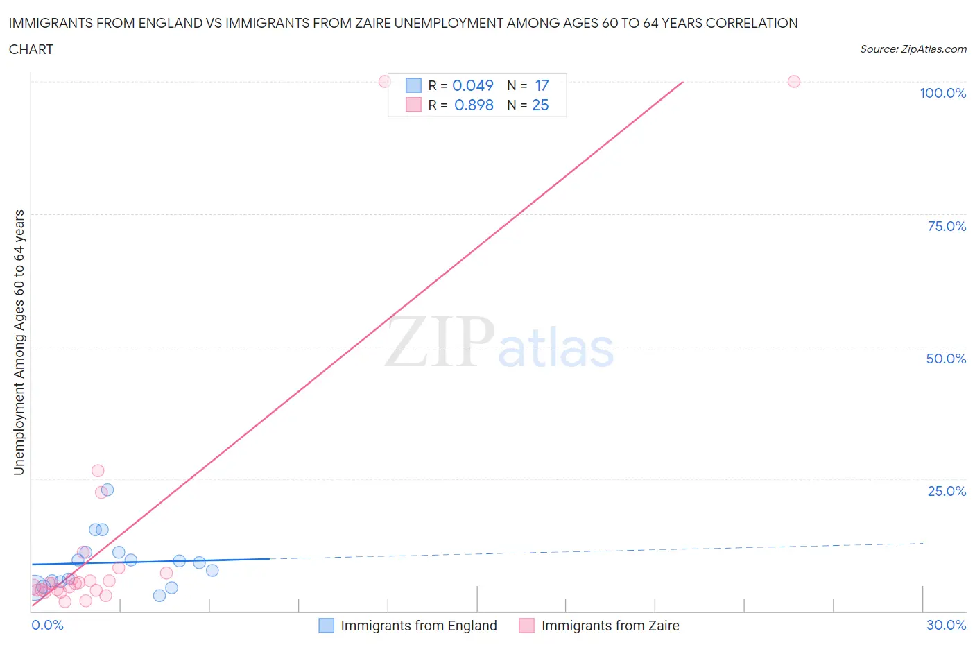 Immigrants from England vs Immigrants from Zaire Unemployment Among Ages 60 to 64 years