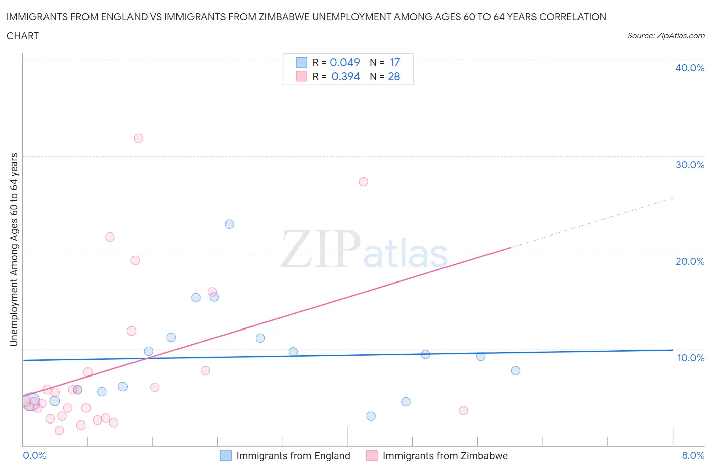 Immigrants from England vs Immigrants from Zimbabwe Unemployment Among Ages 60 to 64 years