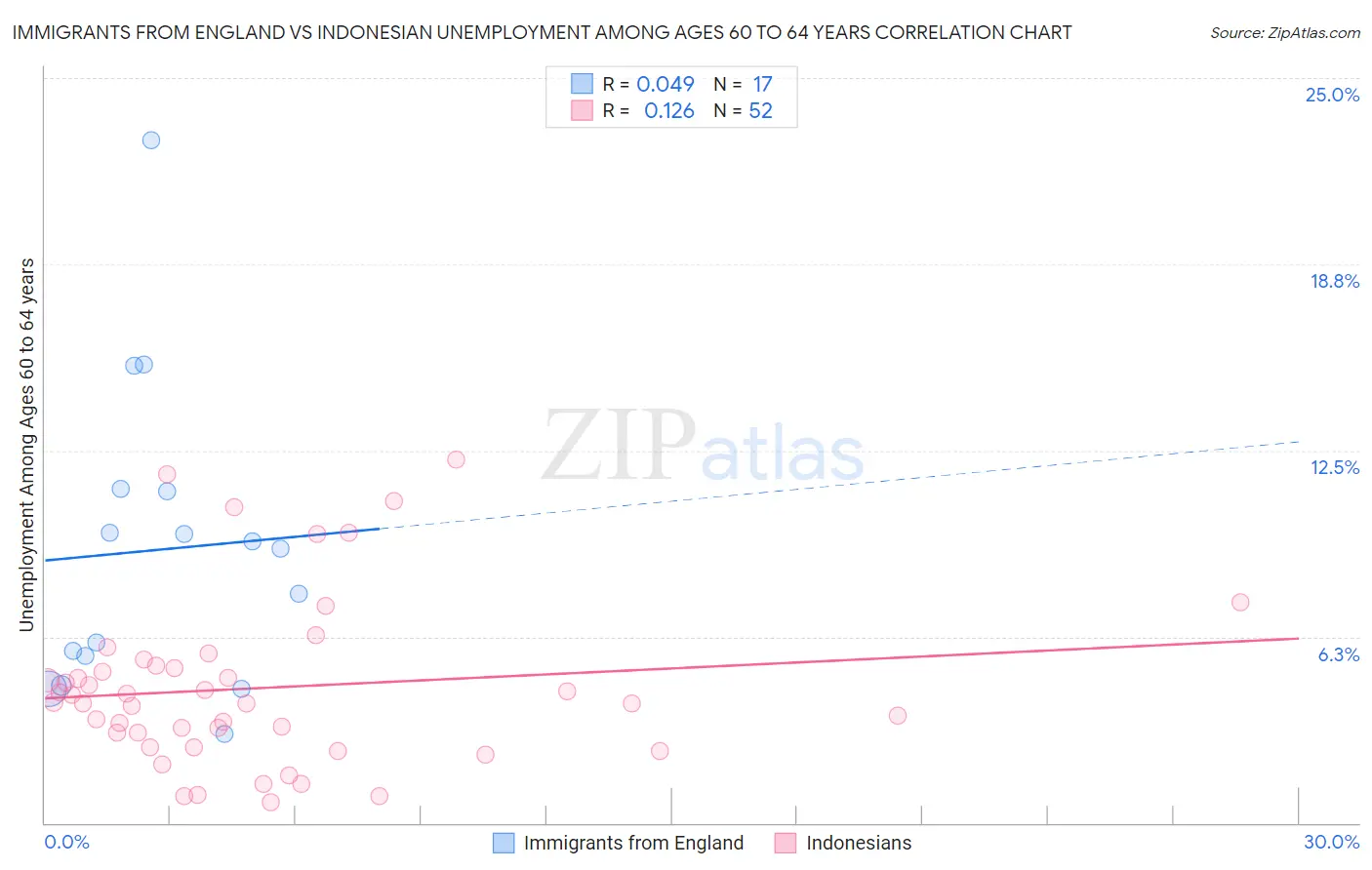 Immigrants from England vs Indonesian Unemployment Among Ages 60 to 64 years