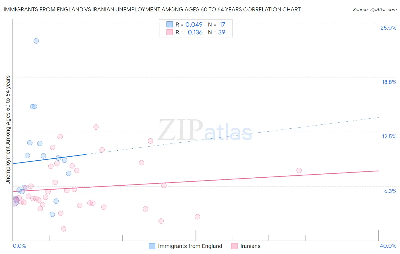 Immigrants from England vs Iranian Unemployment Among Ages 60 to 64 years