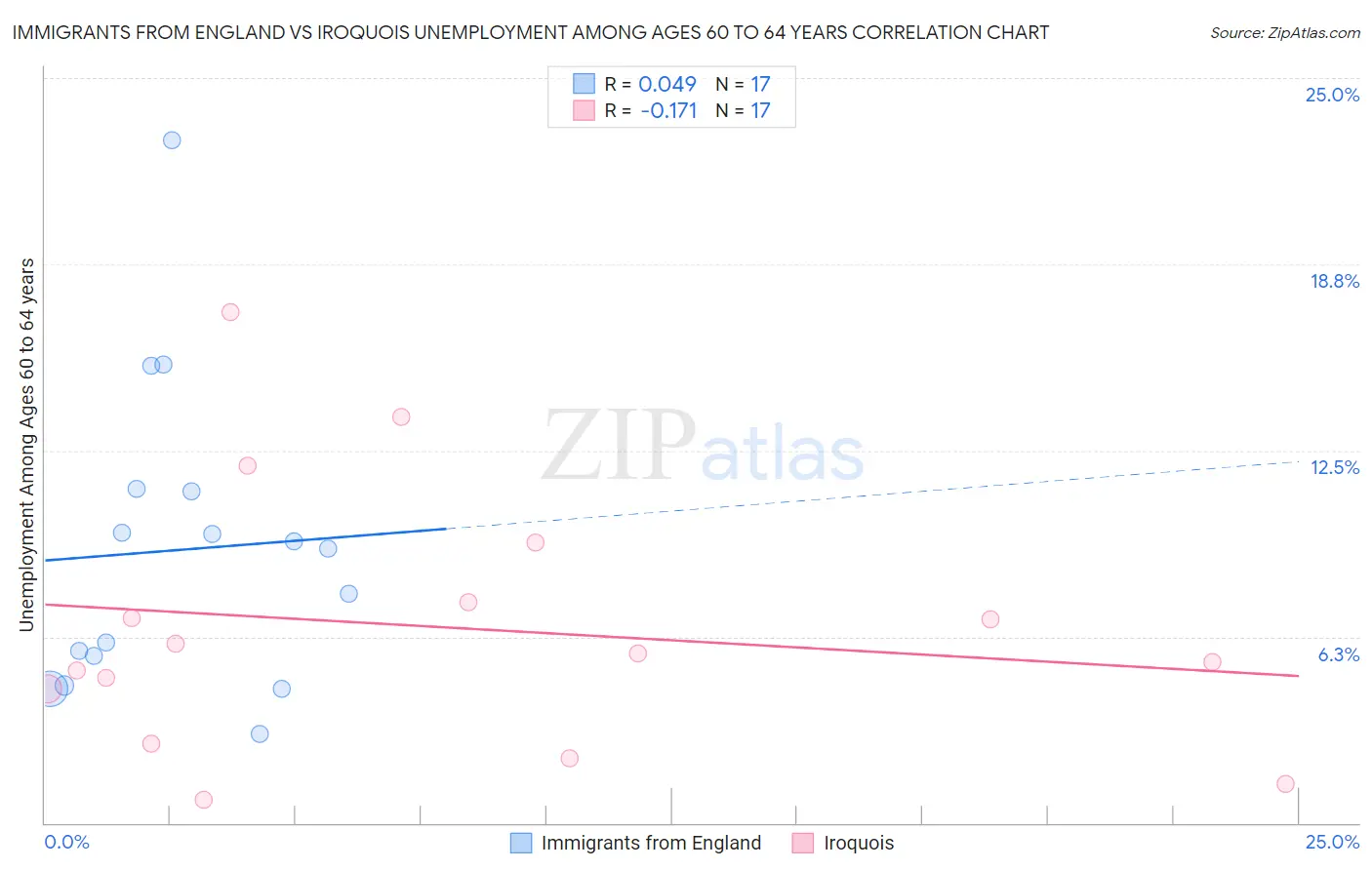 Immigrants from England vs Iroquois Unemployment Among Ages 60 to 64 years