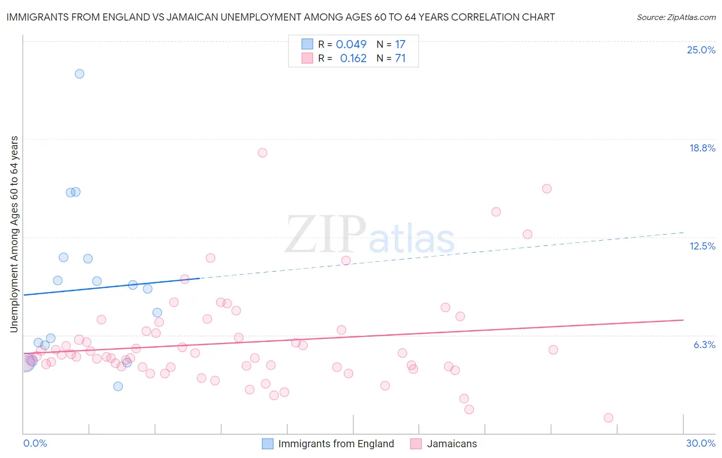 Immigrants from England vs Jamaican Unemployment Among Ages 60 to 64 years
