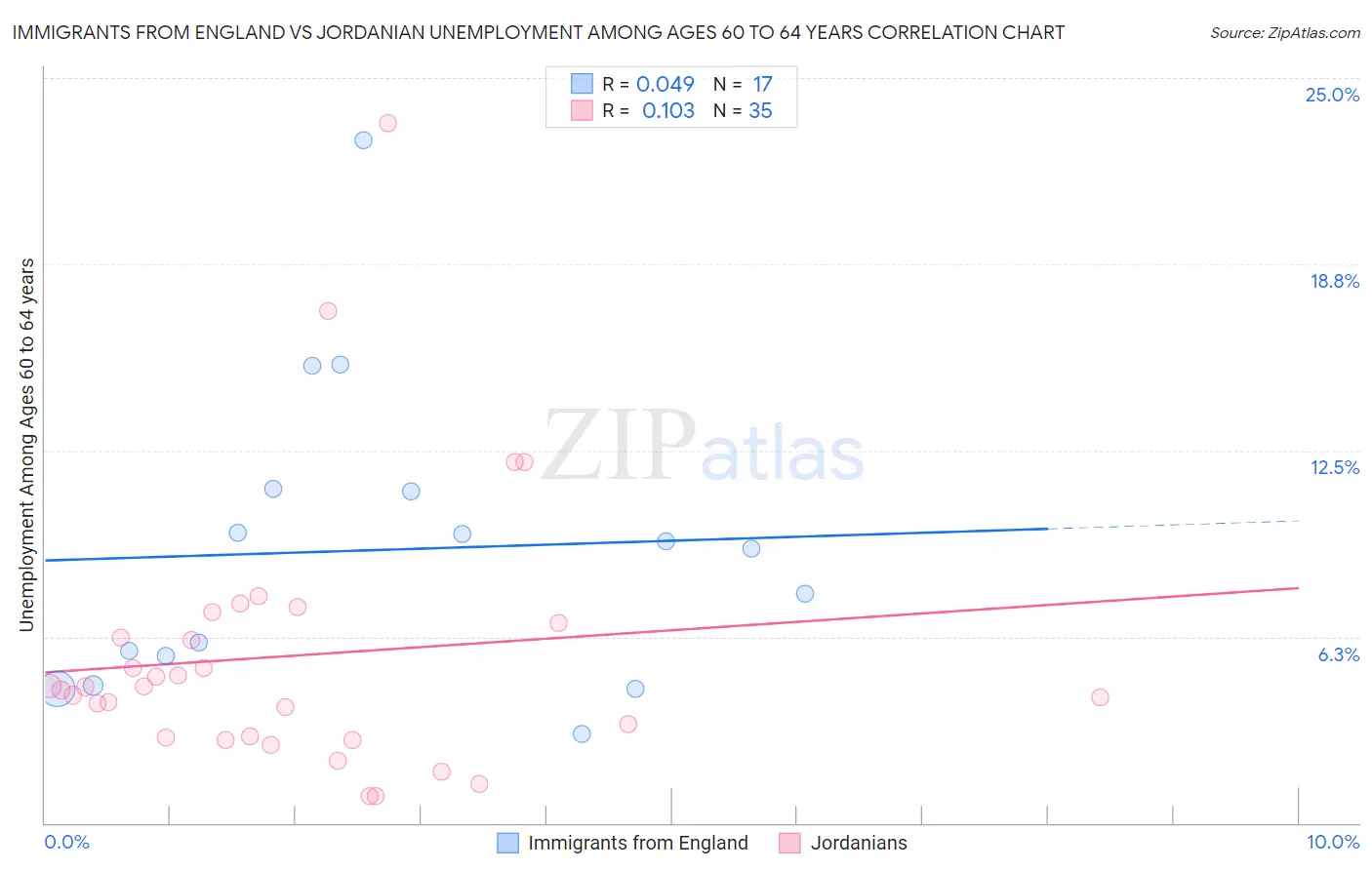 Immigrants from England vs Jordanian Unemployment Among Ages 60 to 64 years