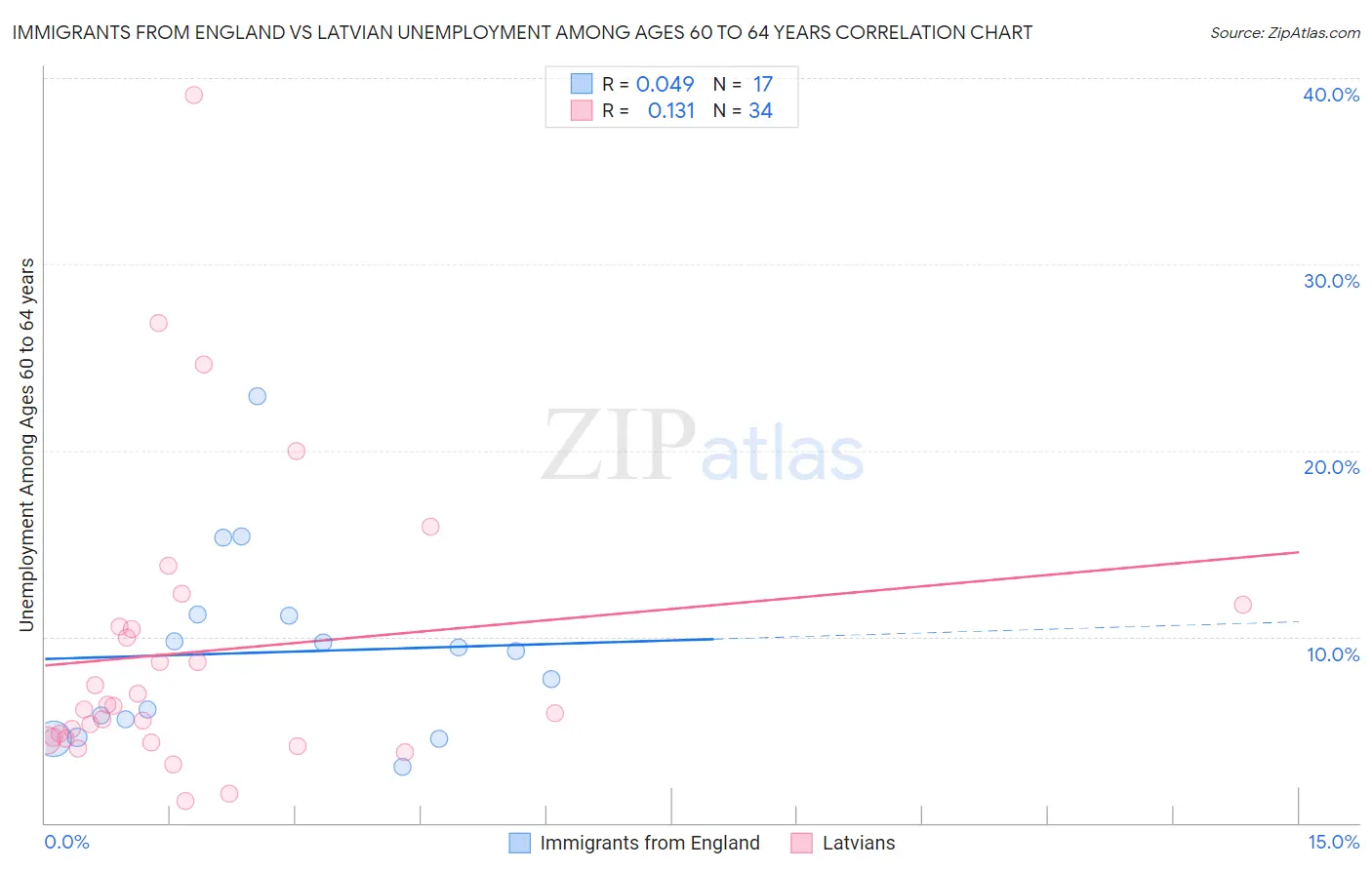 Immigrants from England vs Latvian Unemployment Among Ages 60 to 64 years