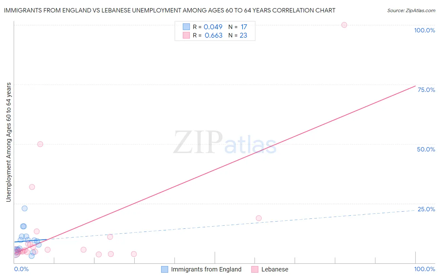 Immigrants from England vs Lebanese Unemployment Among Ages 60 to 64 years