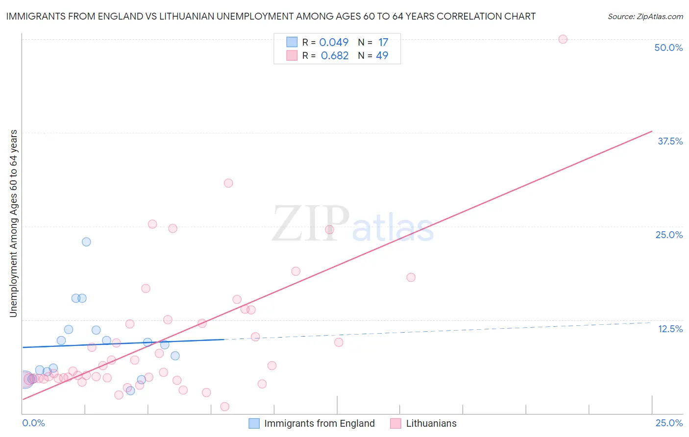 Immigrants from England vs Lithuanian Unemployment Among Ages 60 to 64 years