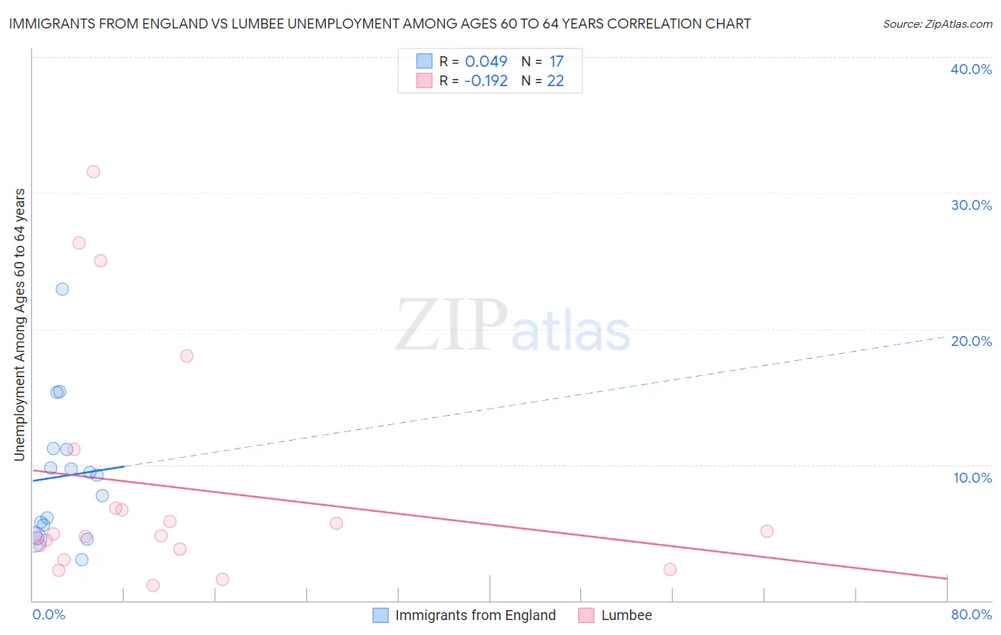 Immigrants from England vs Lumbee Unemployment Among Ages 60 to 64 years