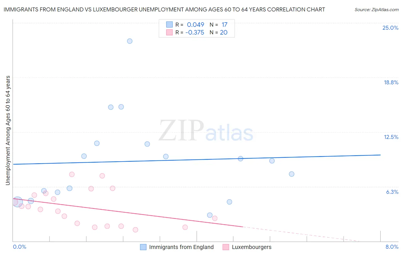 Immigrants from England vs Luxembourger Unemployment Among Ages 60 to 64 years