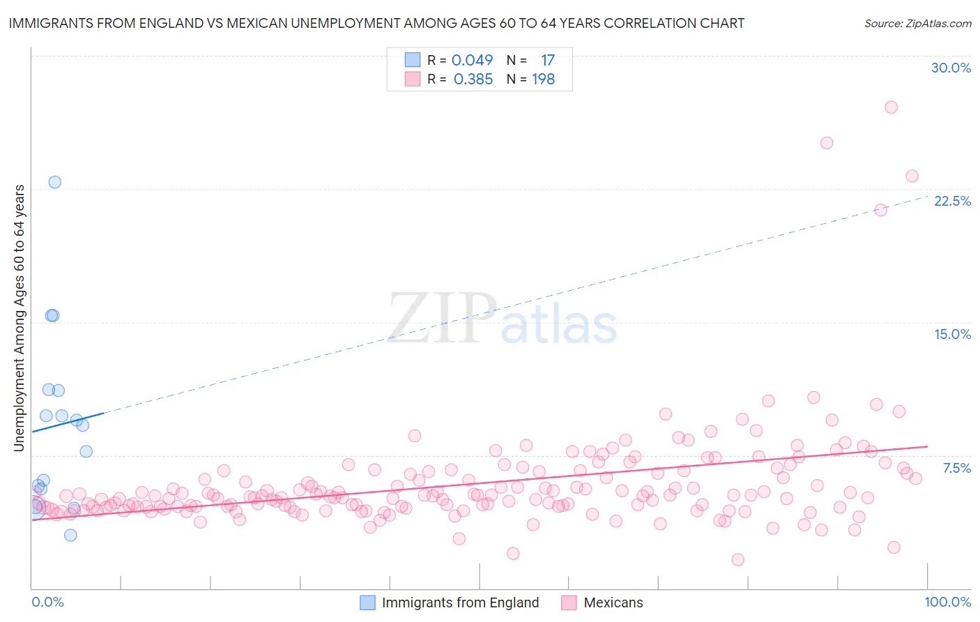 Immigrants from England vs Mexican Unemployment Among Ages 60 to 64 years