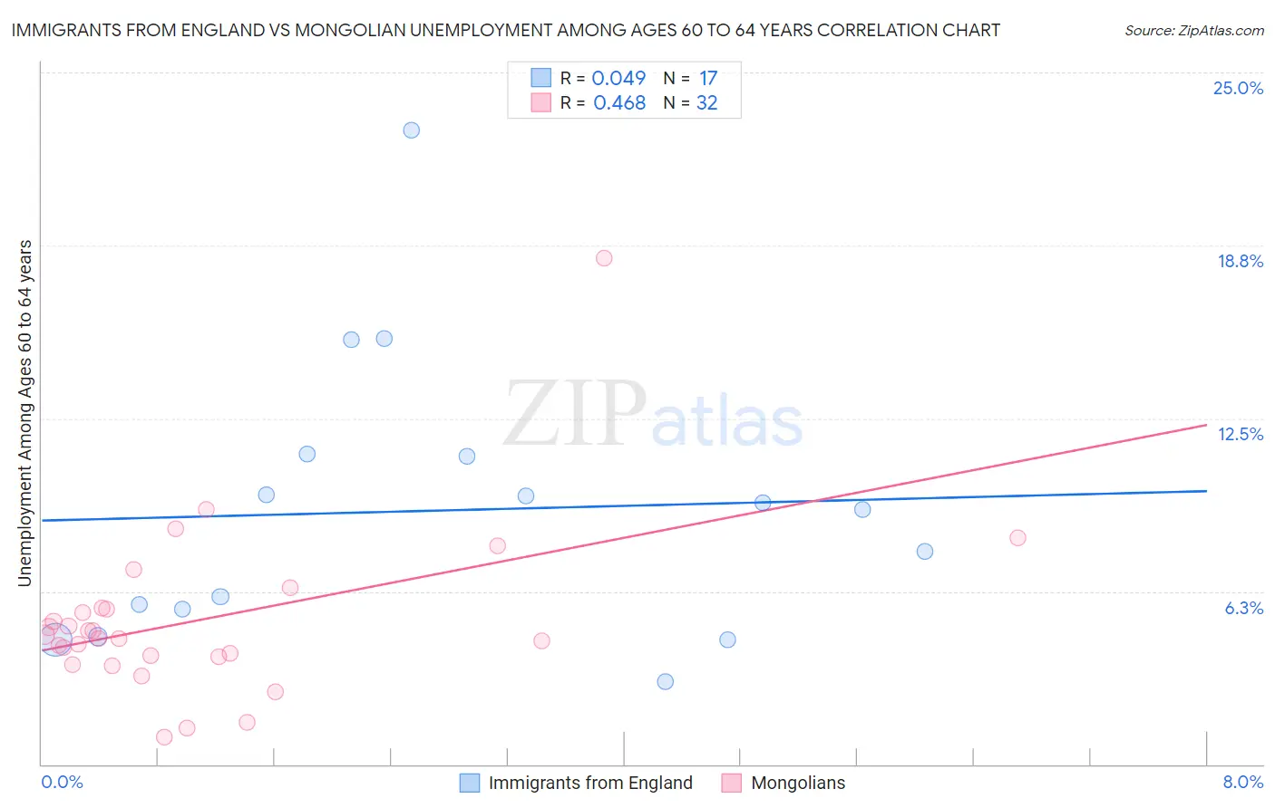 Immigrants from England vs Mongolian Unemployment Among Ages 60 to 64 years