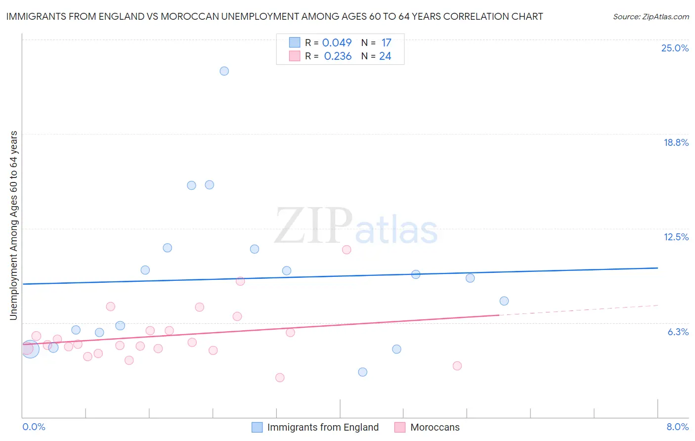 Immigrants from England vs Moroccan Unemployment Among Ages 60 to 64 years