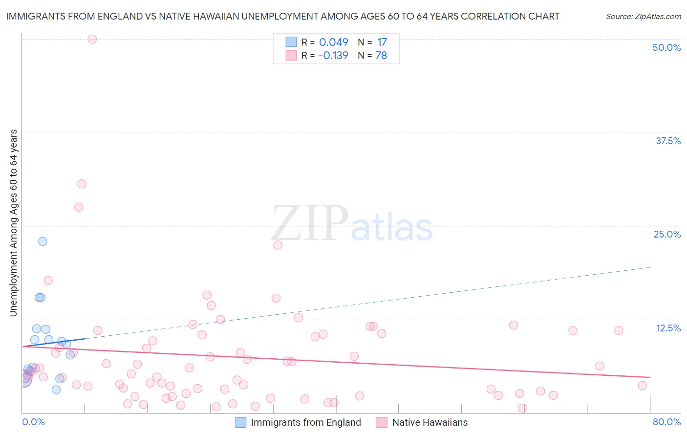 Immigrants from England vs Native Hawaiian Unemployment Among Ages 60 to 64 years