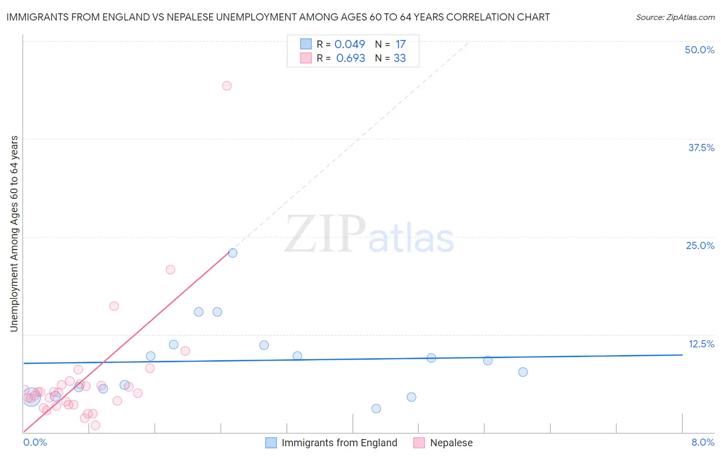 Immigrants from England vs Nepalese Unemployment Among Ages 60 to 64 years