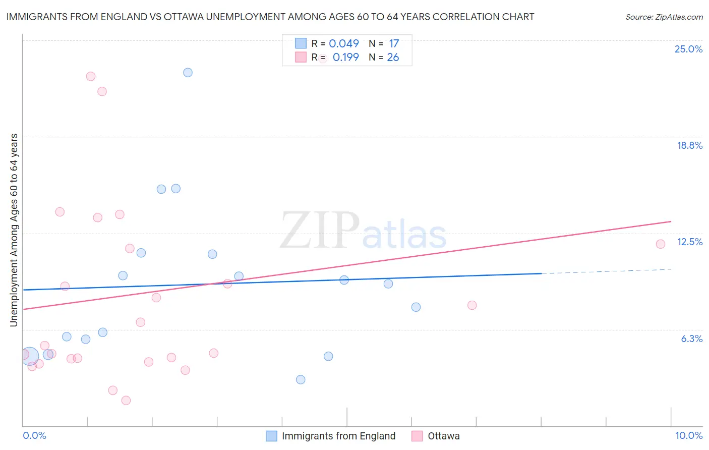 Immigrants from England vs Ottawa Unemployment Among Ages 60 to 64 years
