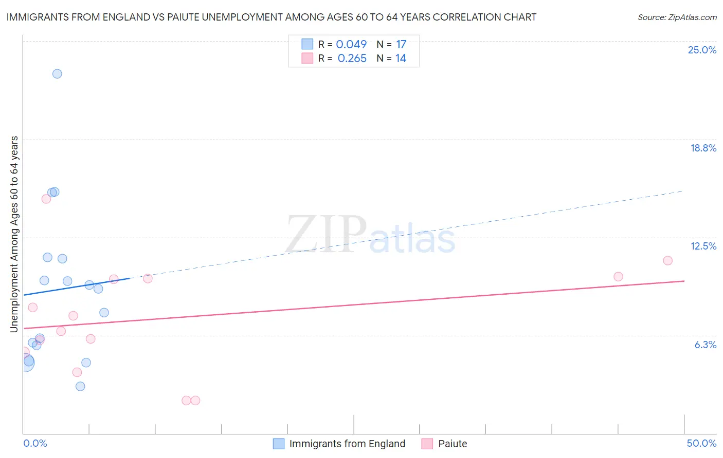 Immigrants from England vs Paiute Unemployment Among Ages 60 to 64 years