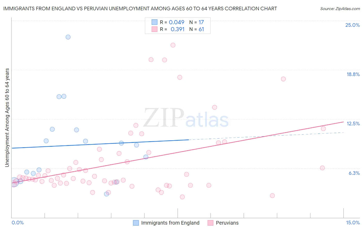 Immigrants from England vs Peruvian Unemployment Among Ages 60 to 64 years
