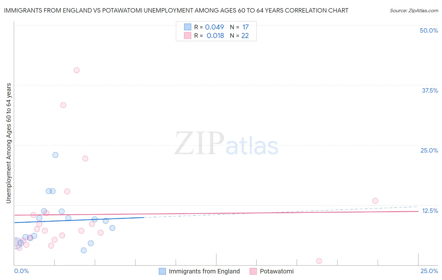 Immigrants from England vs Potawatomi Unemployment Among Ages 60 to 64 years