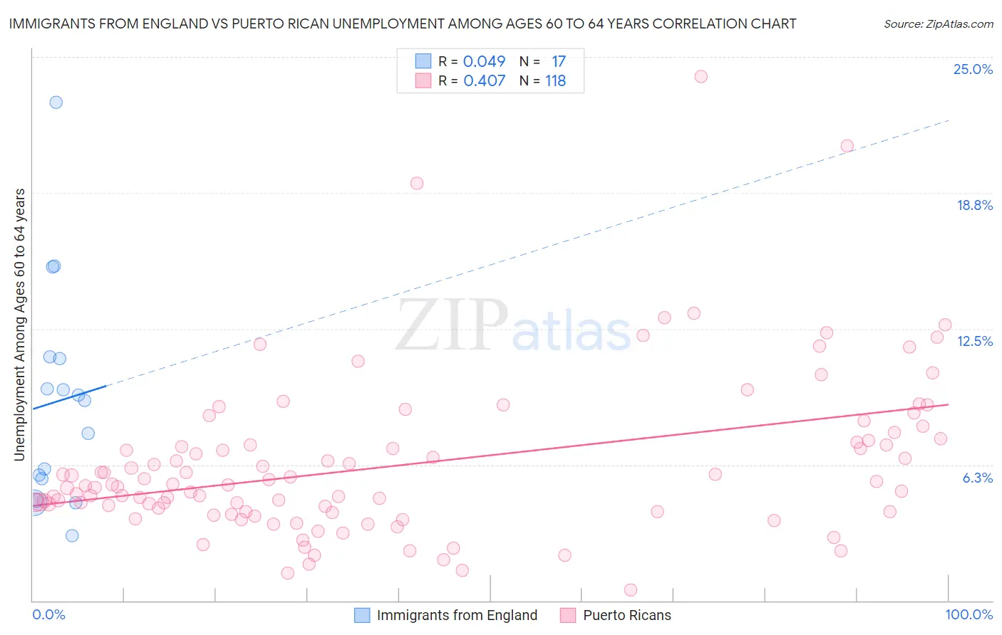 Immigrants from England vs Puerto Rican Unemployment Among Ages 60 to 64 years