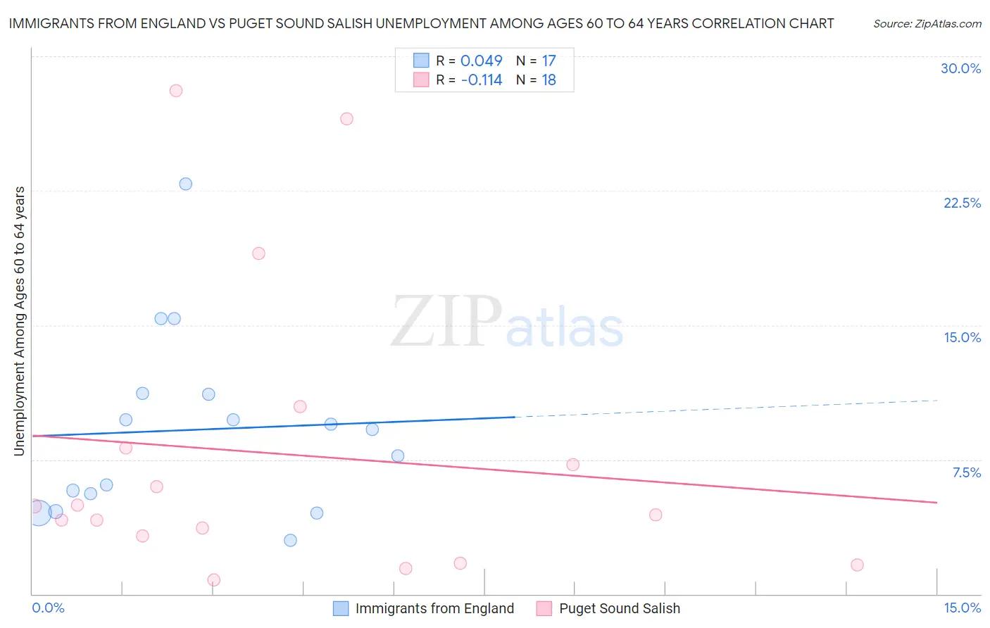 Immigrants from England vs Puget Sound Salish Unemployment Among Ages 60 to 64 years