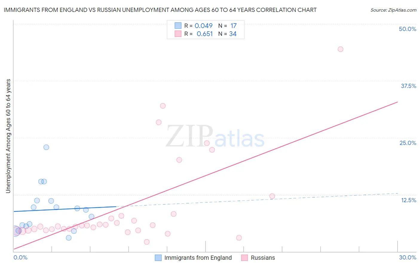 Immigrants from England vs Russian Unemployment Among Ages 60 to 64 years