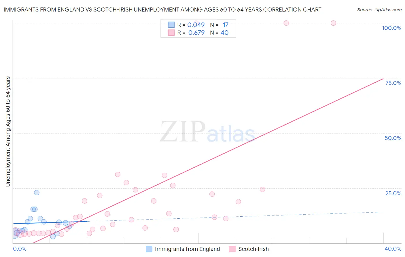 Immigrants from England vs Scotch-Irish Unemployment Among Ages 60 to 64 years