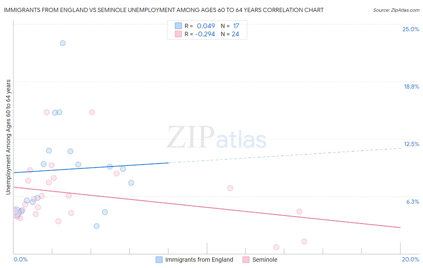 Immigrants from England vs Seminole Unemployment Among Ages 60 to 64 years