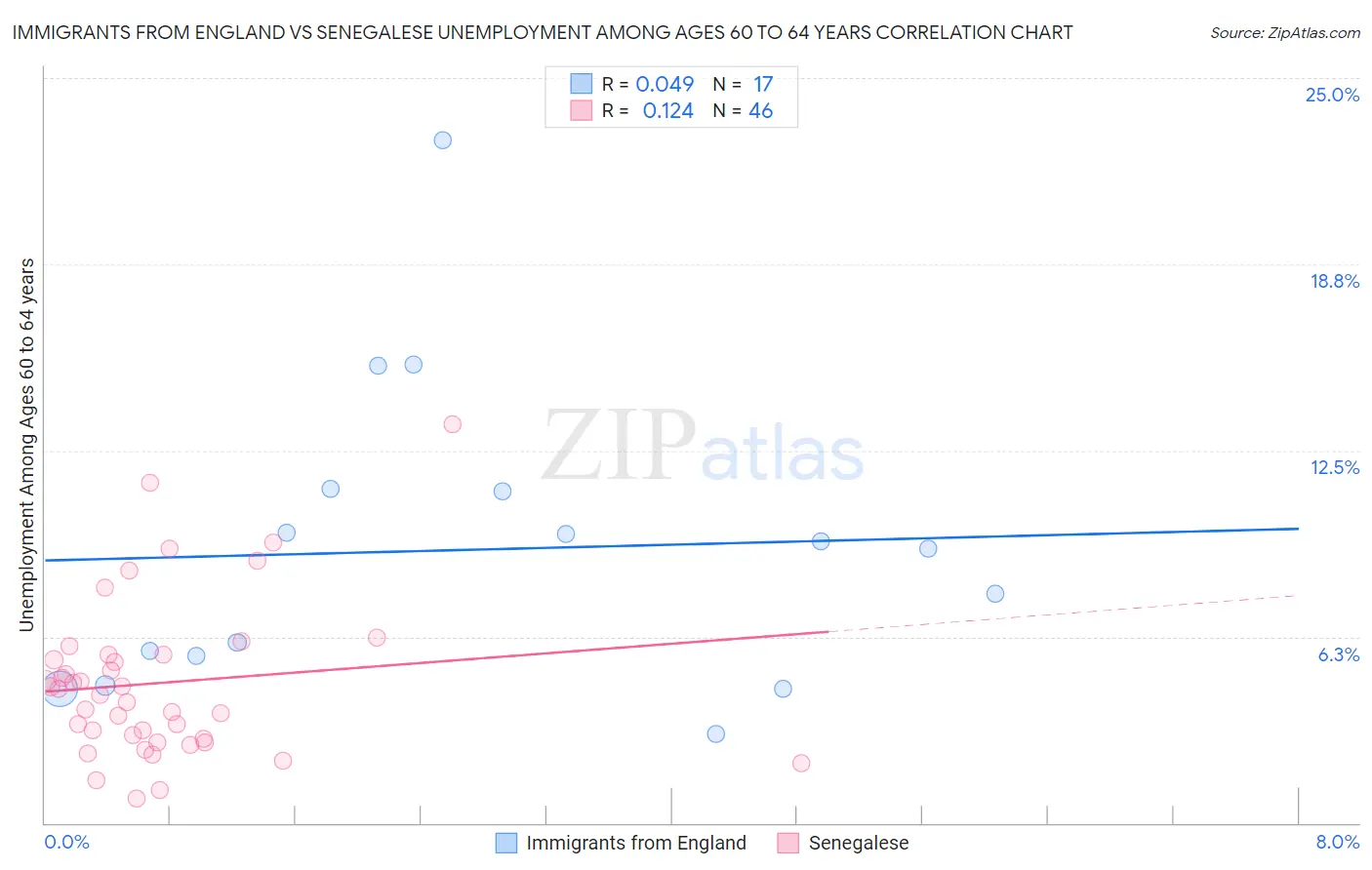 Immigrants from England vs Senegalese Unemployment Among Ages 60 to 64 years