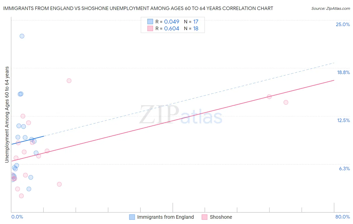 Immigrants from England vs Shoshone Unemployment Among Ages 60 to 64 years
